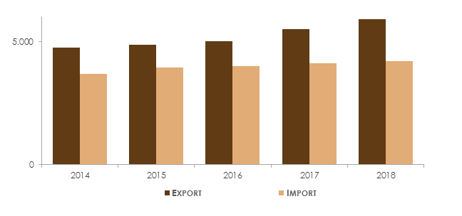 Import Export