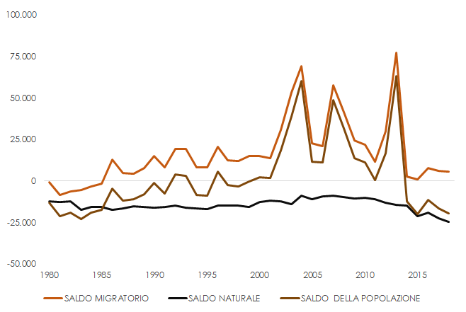 Saldo naturale della popolazione